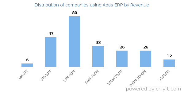 Abas ERP clients - distribution by company revenue