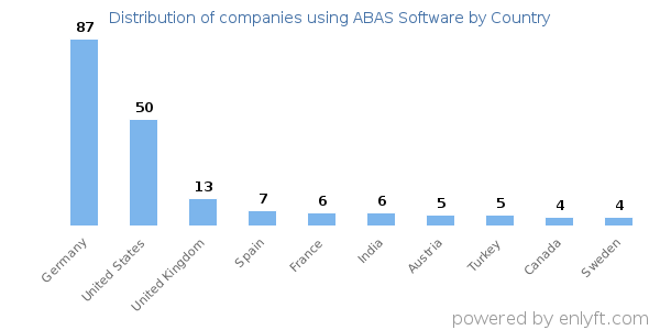 ABAS Software customers by country