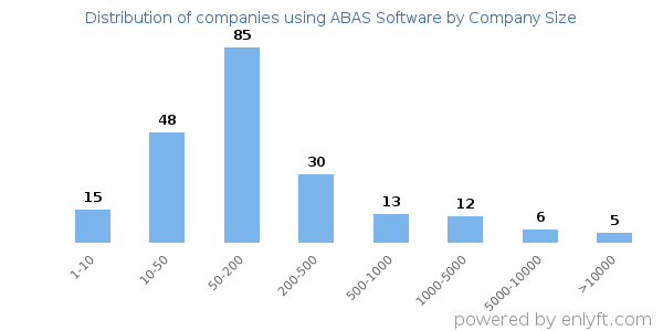Companies using ABAS Software, by size (number of employees)