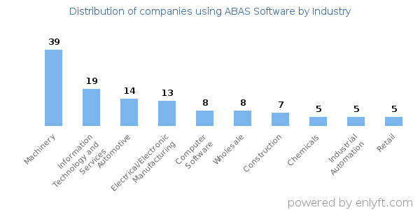 Companies using ABAS Software - Distribution by industry