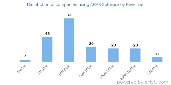 ABAS Software clients - distribution by company revenue