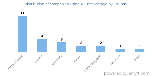 ABBYY Vantage customers by country