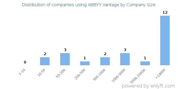 Companies using ABBYY Vantage, by size (number of employees)