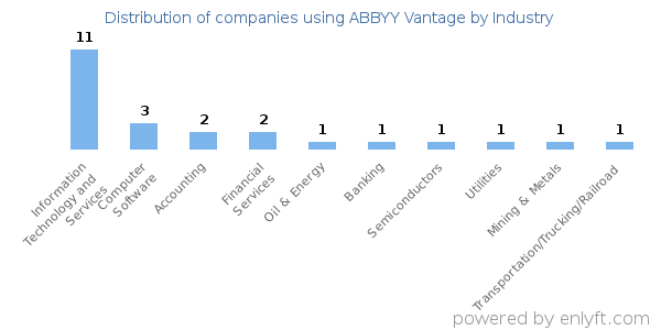 Companies using ABBYY Vantage - Distribution by industry