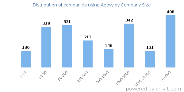 Companies using Abbyy, by size (number of employees)