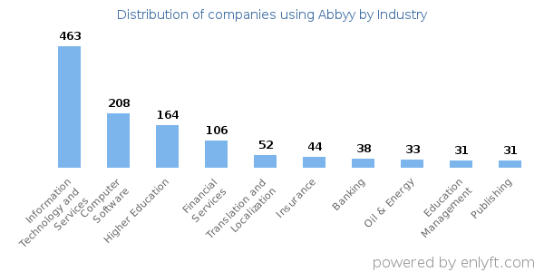 Companies using Abbyy - Distribution by industry