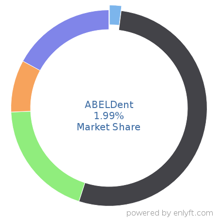 ABELDent market share in Dental Software is about 1.99%