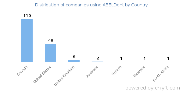 ABELDent customers by country