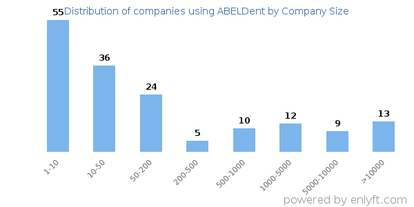 Companies using ABELDent, by size (number of employees)