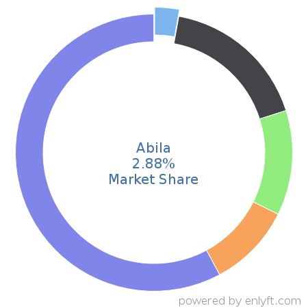 Abila market share in Philanthropy is about 2.88%