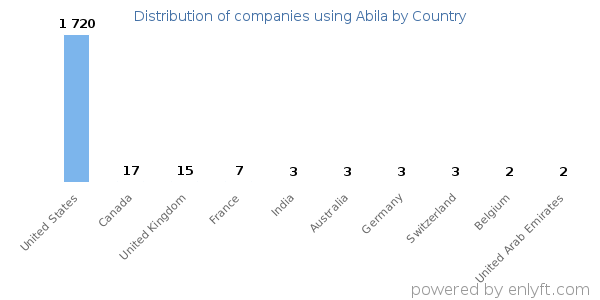 Abila customers by country