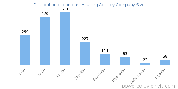 Companies using Abila, by size (number of employees)