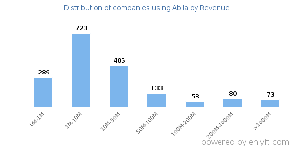 Abila clients - distribution by company revenue