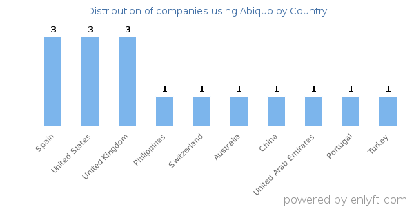Abiquo customers by country
