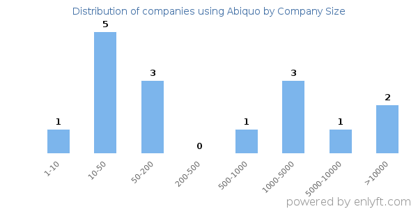 Companies using Abiquo, by size (number of employees)