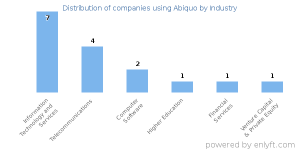 Companies using Abiquo - Distribution by industry