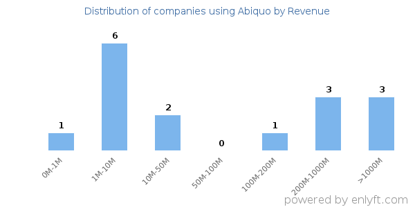 Abiquo clients - distribution by company revenue
