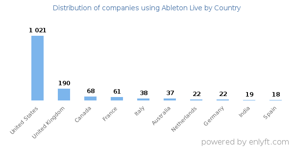 Ableton Live customers by country