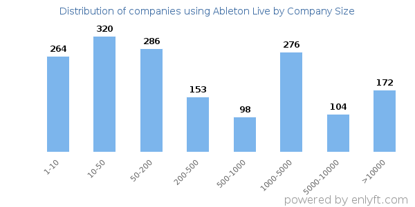 Companies using Ableton Live, by size (number of employees)