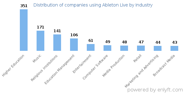 Companies using Ableton Live - Distribution by industry