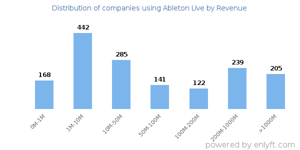 Ableton Live clients - distribution by company revenue