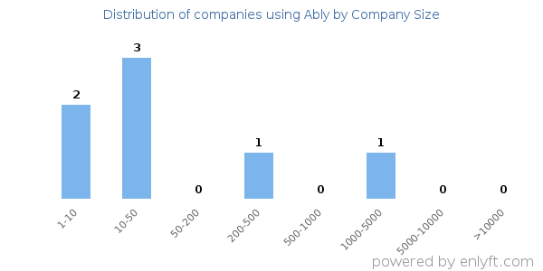 Companies using Ably, by size (number of employees)