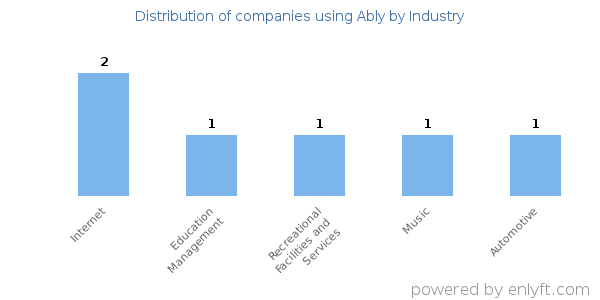 Companies using Ably - Distribution by industry