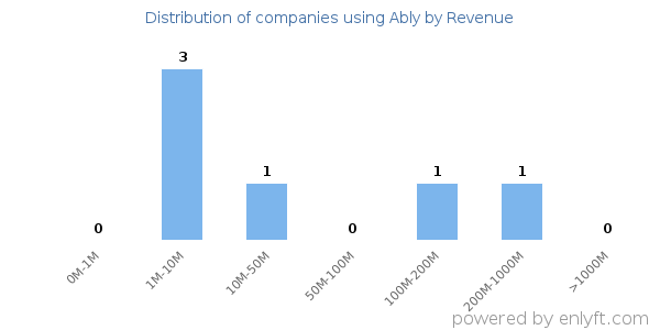 Ably clients - distribution by company revenue