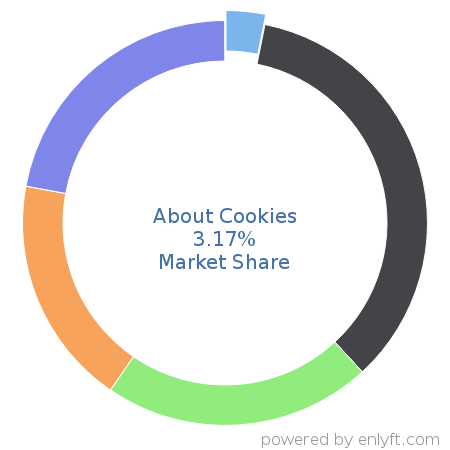 About Cookies market share in Data Security is about 3.17%