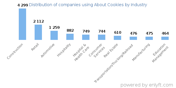 Companies using About Cookies - Distribution by industry