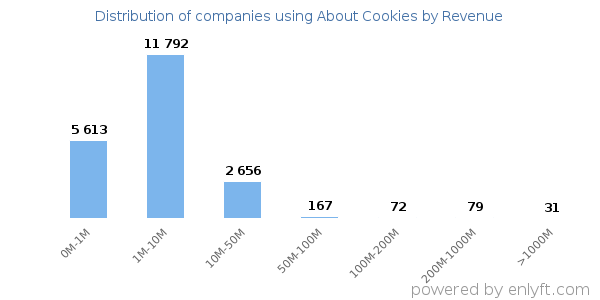 About Cookies clients - distribution by company revenue