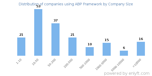 Companies using ABP Framework, by size (number of employees)