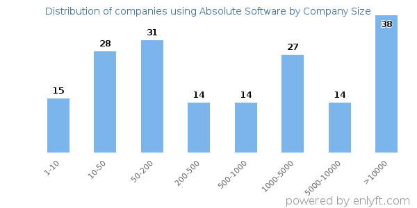 Companies using Absolute Software, by size (number of employees)