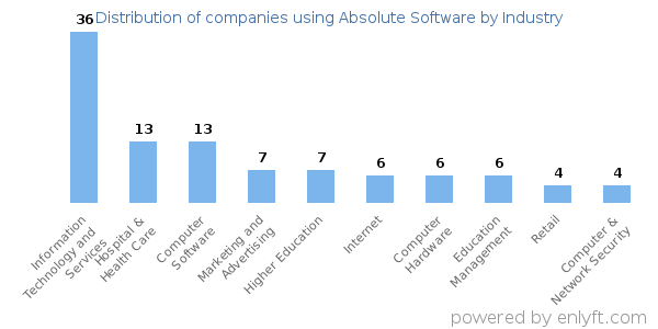 Companies using Absolute Software - Distribution by industry
