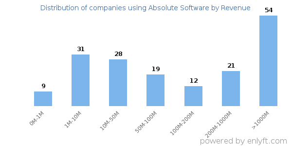 Absolute Software clients - distribution by company revenue