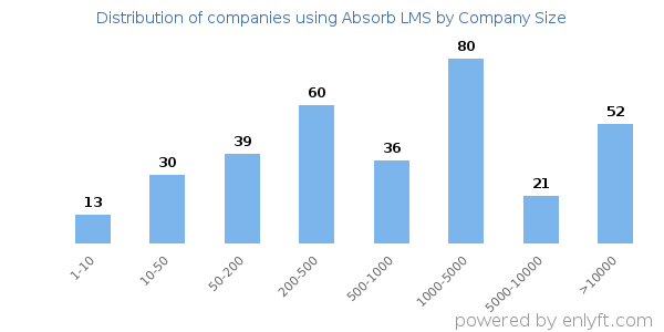 Companies using Absorb LMS, by size (number of employees)