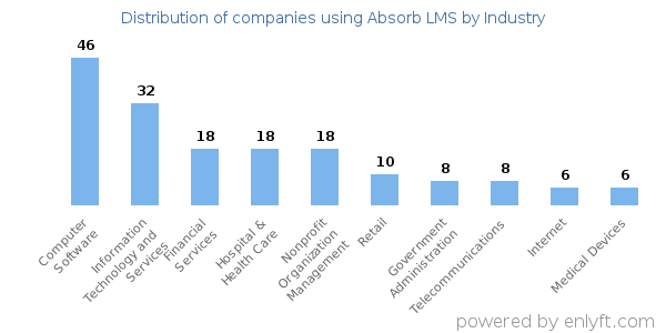 Companies using Absorb LMS - Distribution by industry