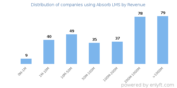 Absorb LMS clients - distribution by company revenue
