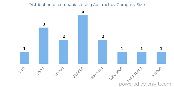 Companies using Abstract, by size (number of employees)