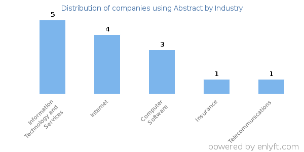 Companies using Abstract - Distribution by industry