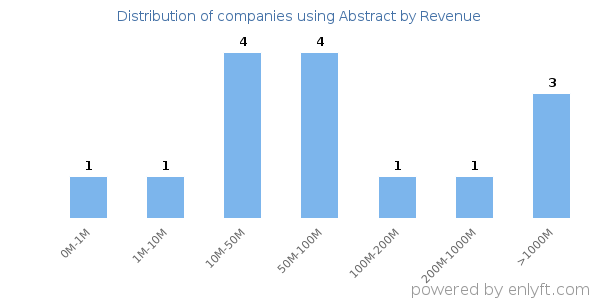 Abstract clients - distribution by company revenue