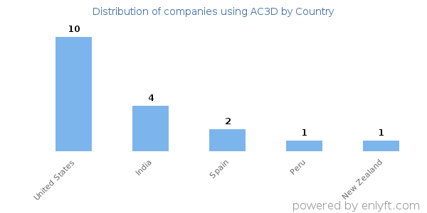 AC3D customers by country