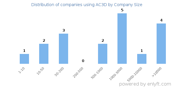 Companies using AC3D, by size (number of employees)