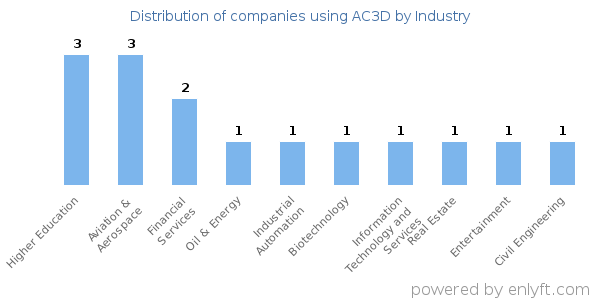 Companies using AC3D - Distribution by industry