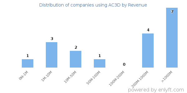 AC3D clients - distribution by company revenue