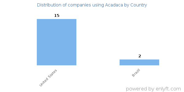Acadaca customers by country