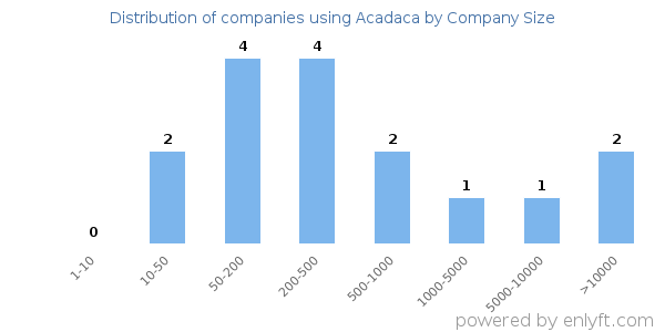 Companies using Acadaca, by size (number of employees)