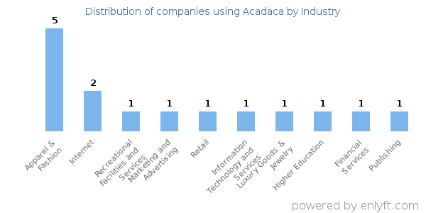 Companies using Acadaca - Distribution by industry