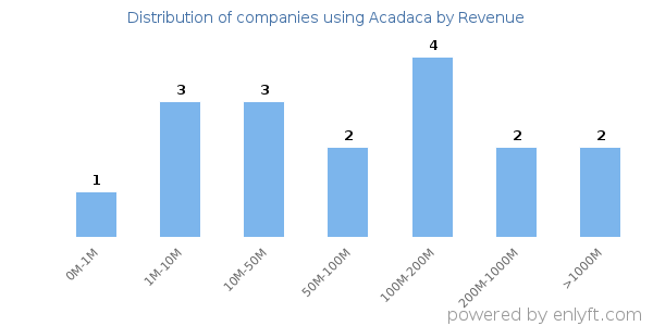 Acadaca clients - distribution by company revenue