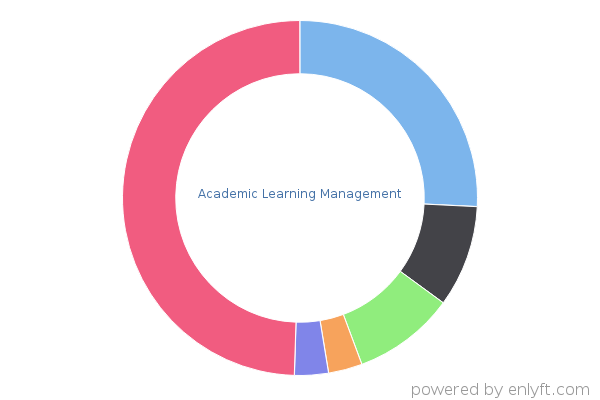 Academic Learning Management